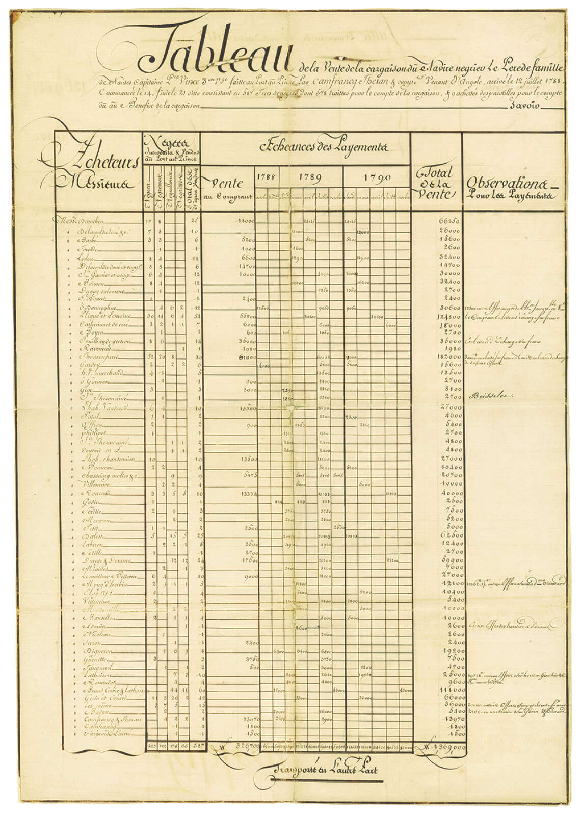 Tableau de la vente faite par le navire négrier Le Père de famille le 29 novembre 1784
